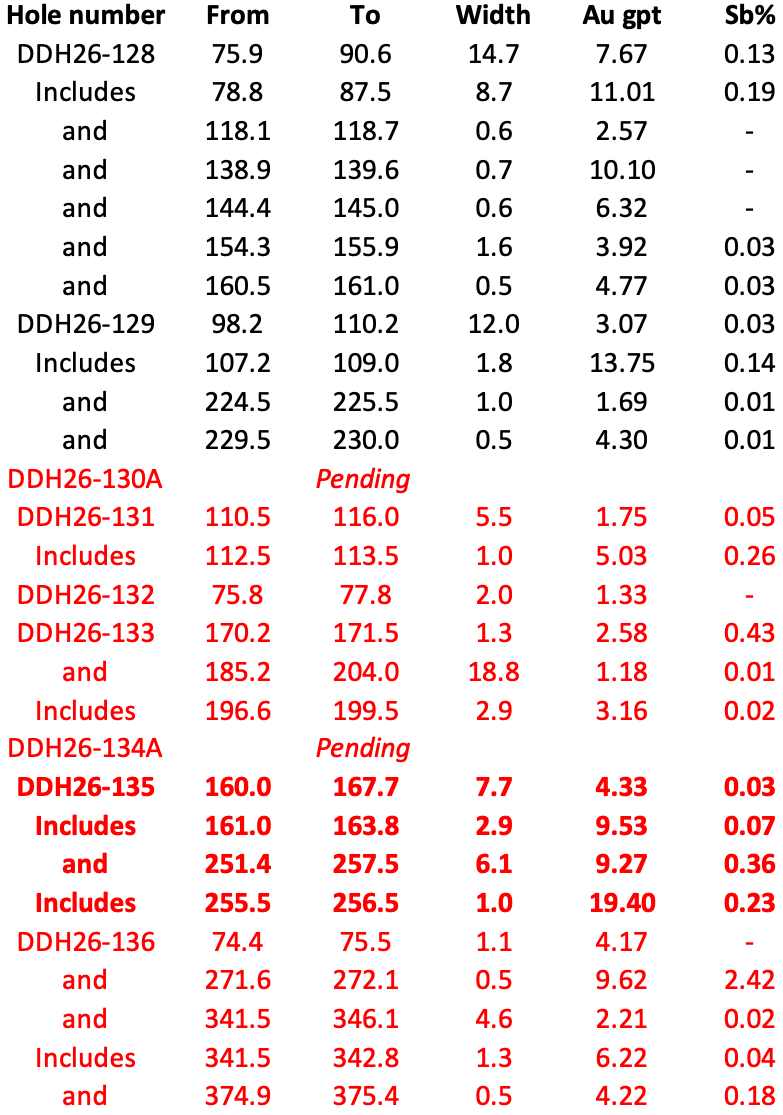Table 1 - 2026 Significant Composite DDH Assays Results
